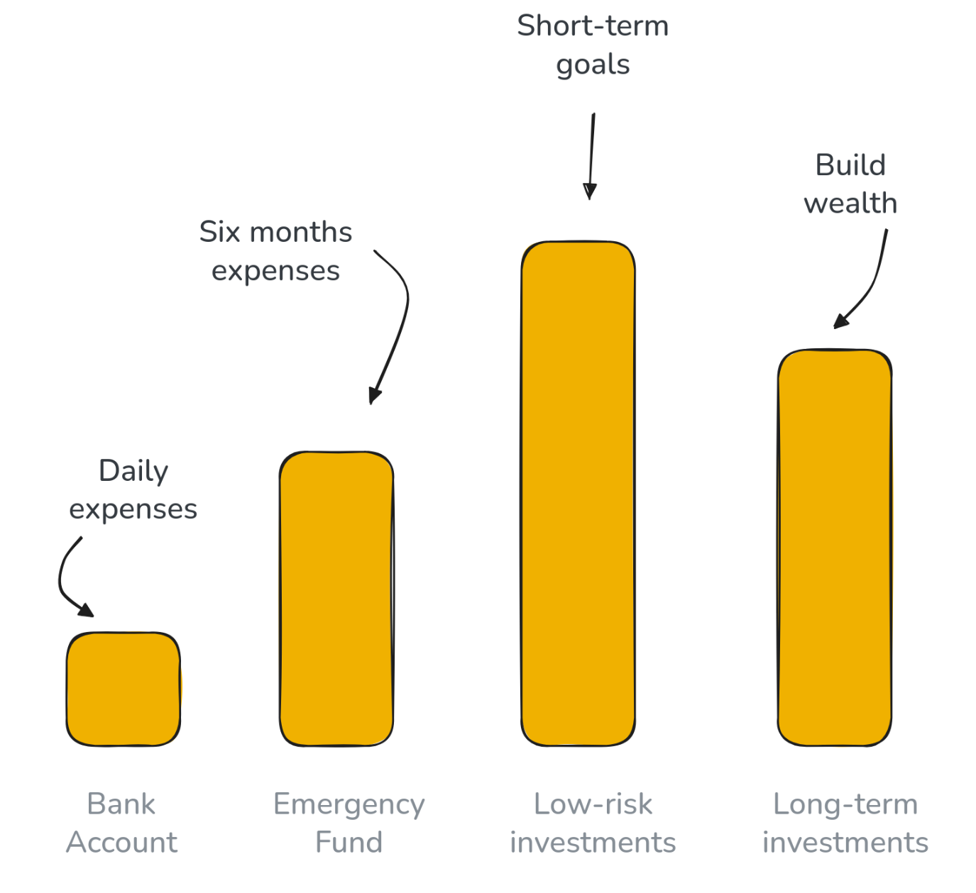 Immagine dei quattro pilastri della finanza personale